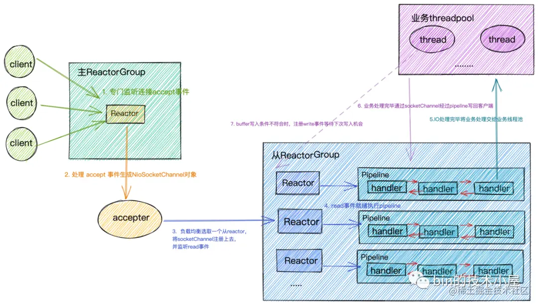 Netty 主从 Reactor (图片来自bin的技术小屋).png