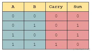 Addition using Bitwise Operations