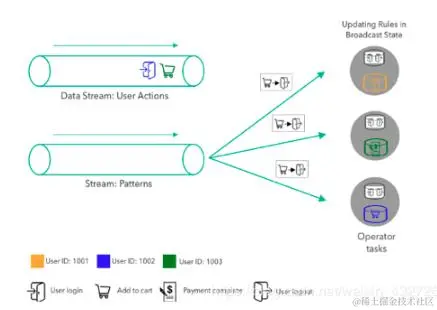 Flink：把状态State全都扒光，远走他乡：State初始，广播状态