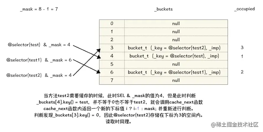 散列表内部存取逻辑