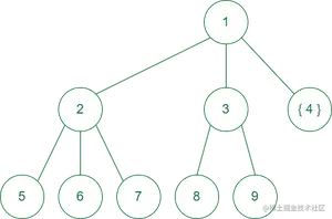 3nd step of generating the tree