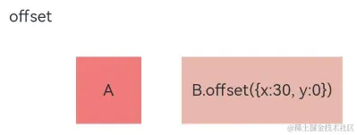组件布局中相对定位的分类和使用（position、markAnchor、offset）-鸿蒙开发者社区