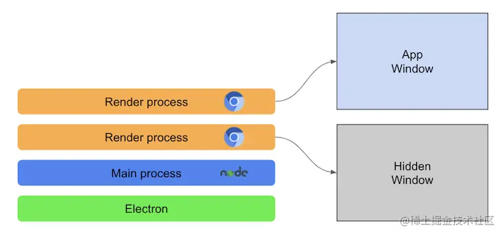 High Level Electron Arch Two Render Processes