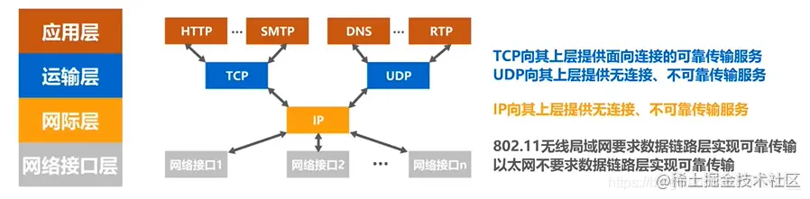 TCP/IP4层结构