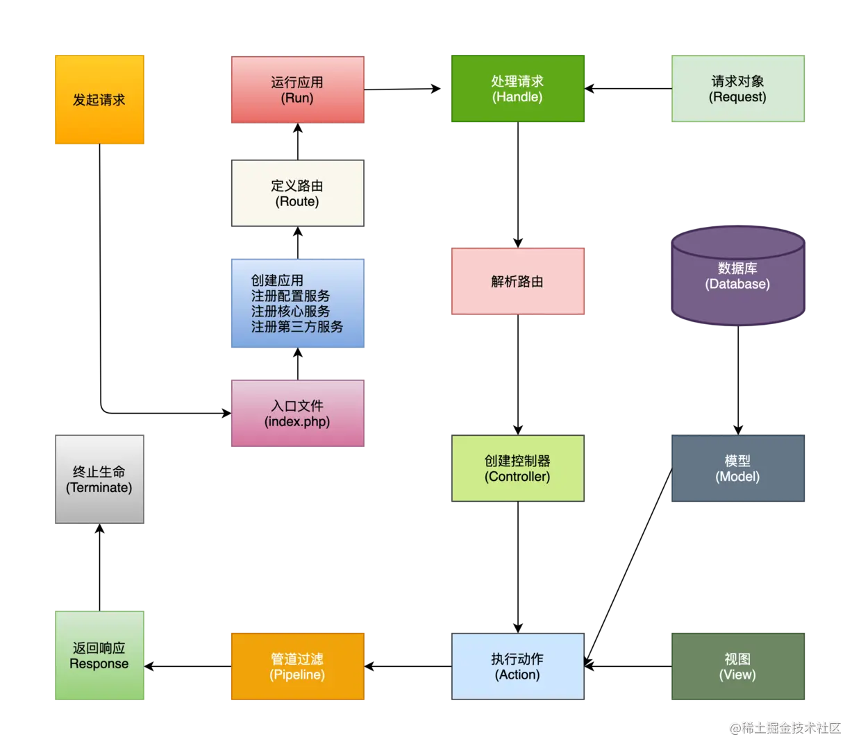 用Composer组建了个PHP框架
