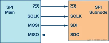 图1. 含主机和从机的SPI配置