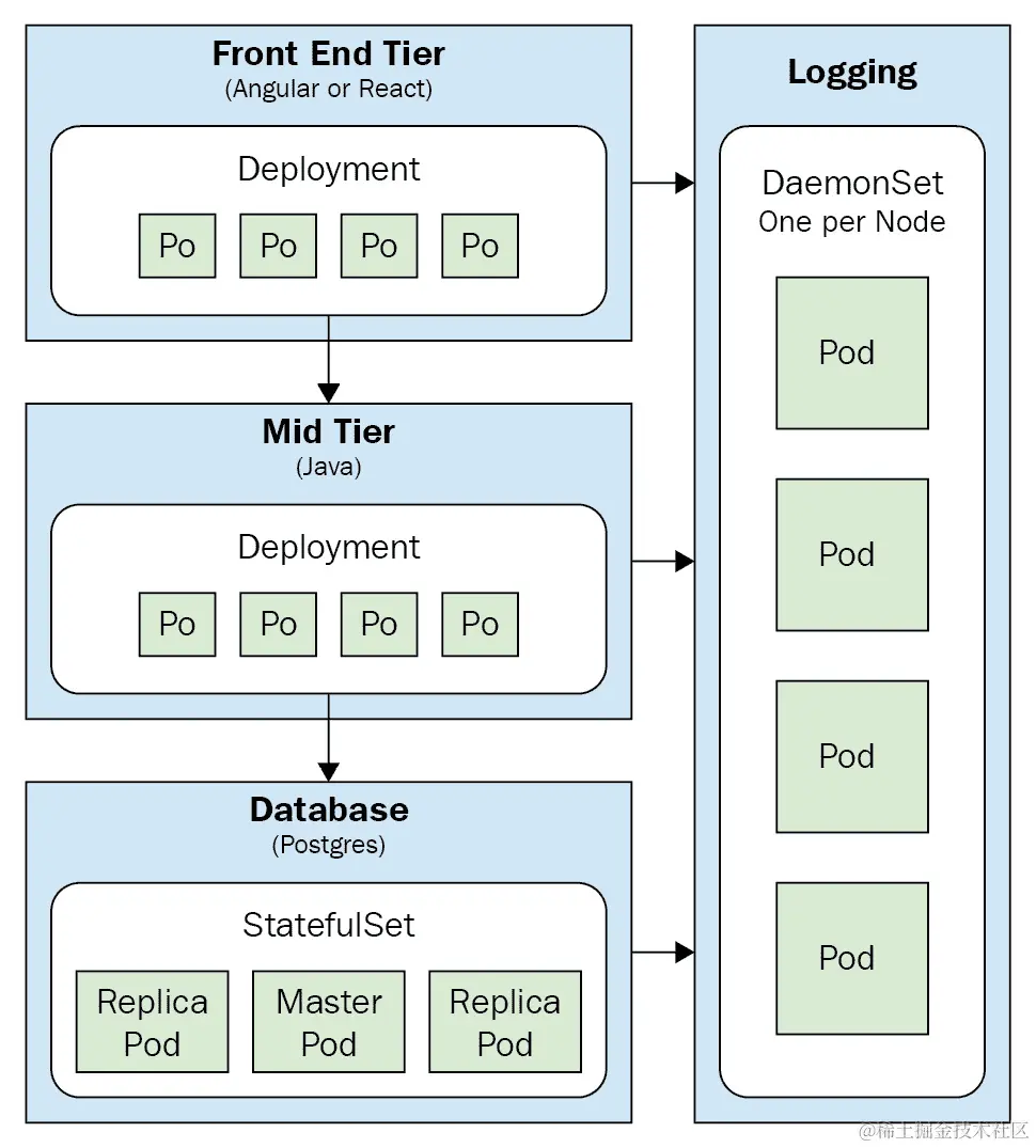 图 4.4 - 多层应用程序图表