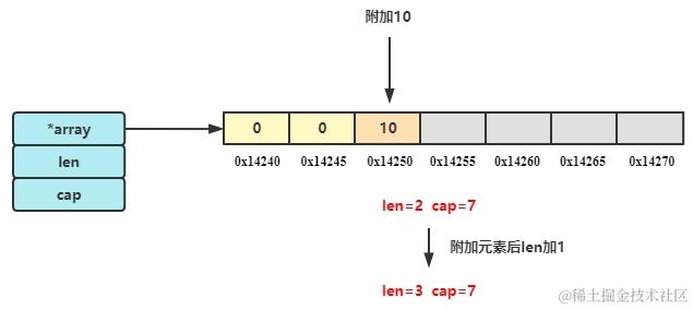 向切片附加元素