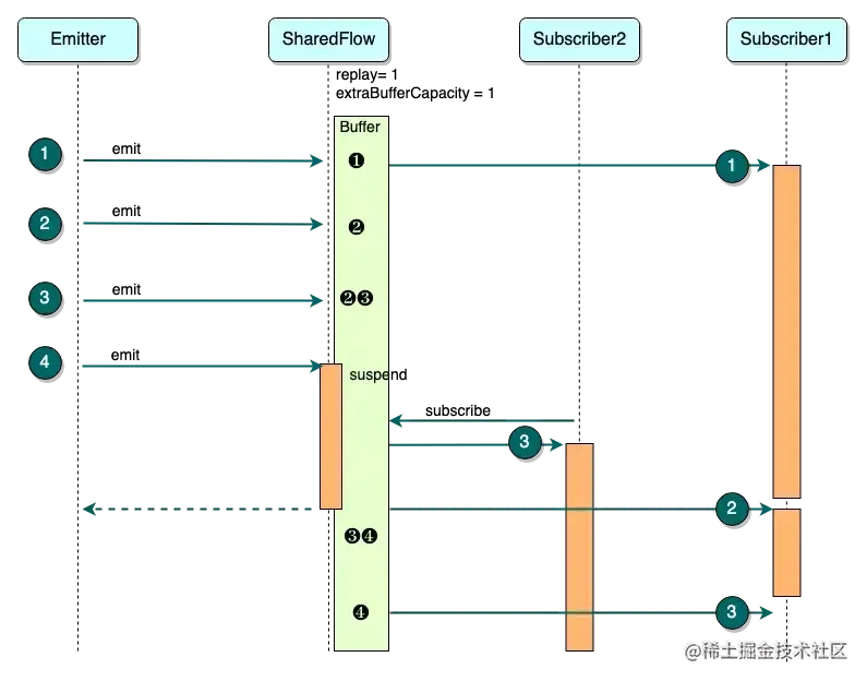图 3 SharedFlow缓存时序图