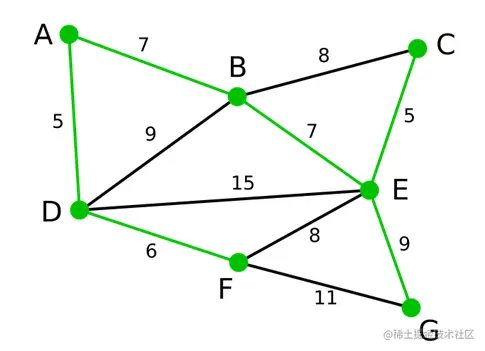 图12 step7：当没有未选节点时结束