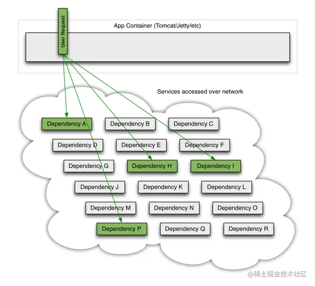 SpringCloud组件原理系列（二）Hystrix篇