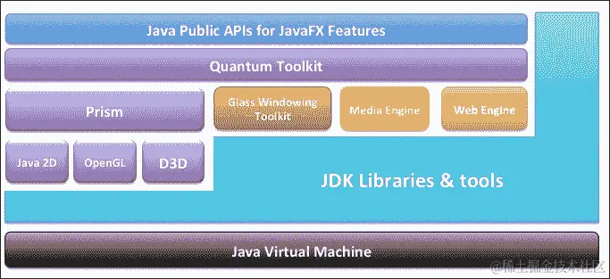 JavaFX 8 架构的快速回顾