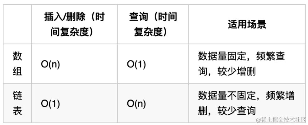 链表-链表与数据性能对比