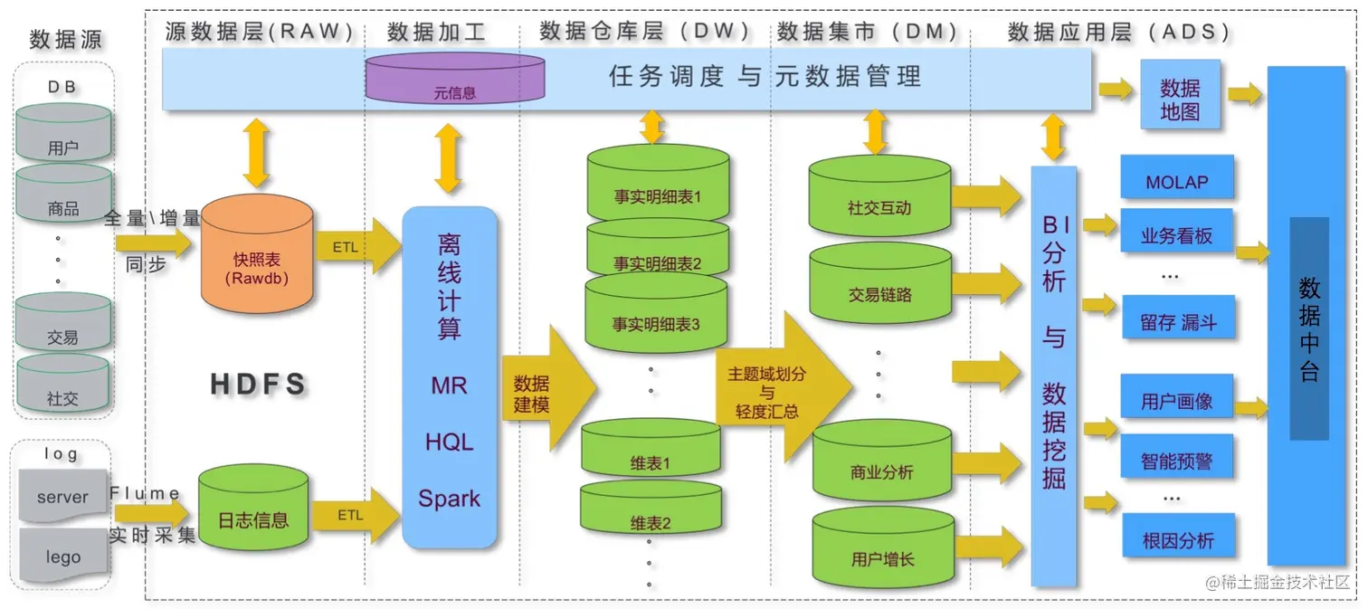 离线数据仓库中台系统架构—逻辑分层(业务架构)