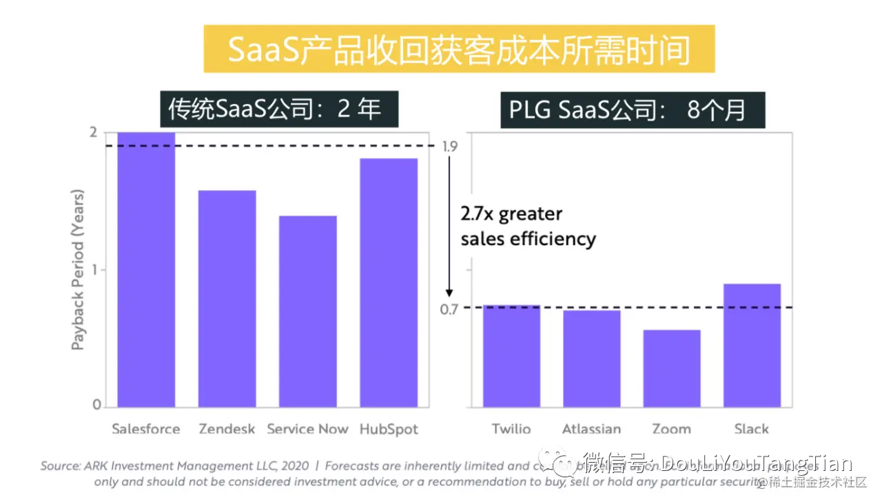 SaaS产品增长 To B产品增长策略