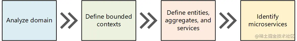 域驱动设计 (DDD) 流程图
