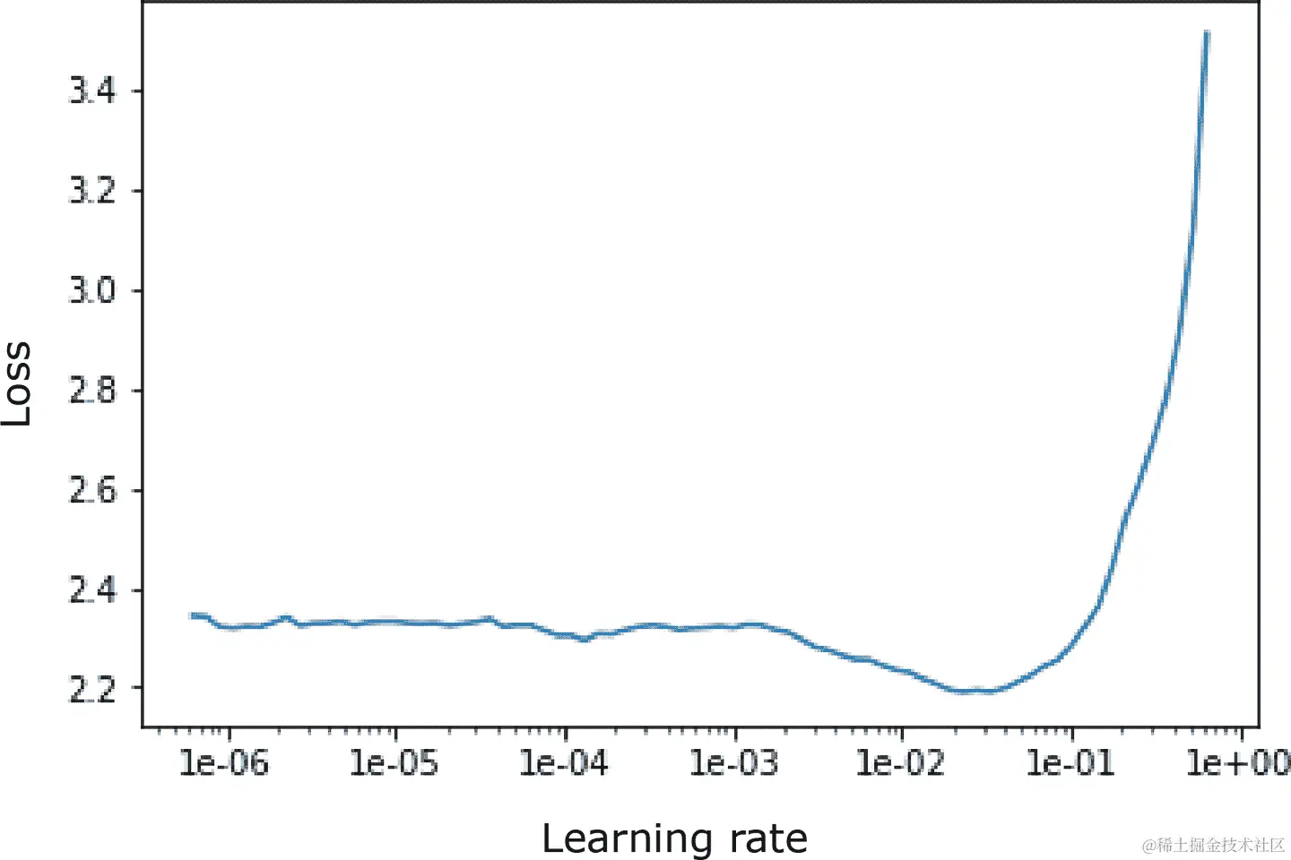 SpecResNet 学习率图