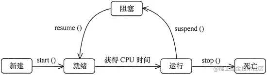 线程状态转换图