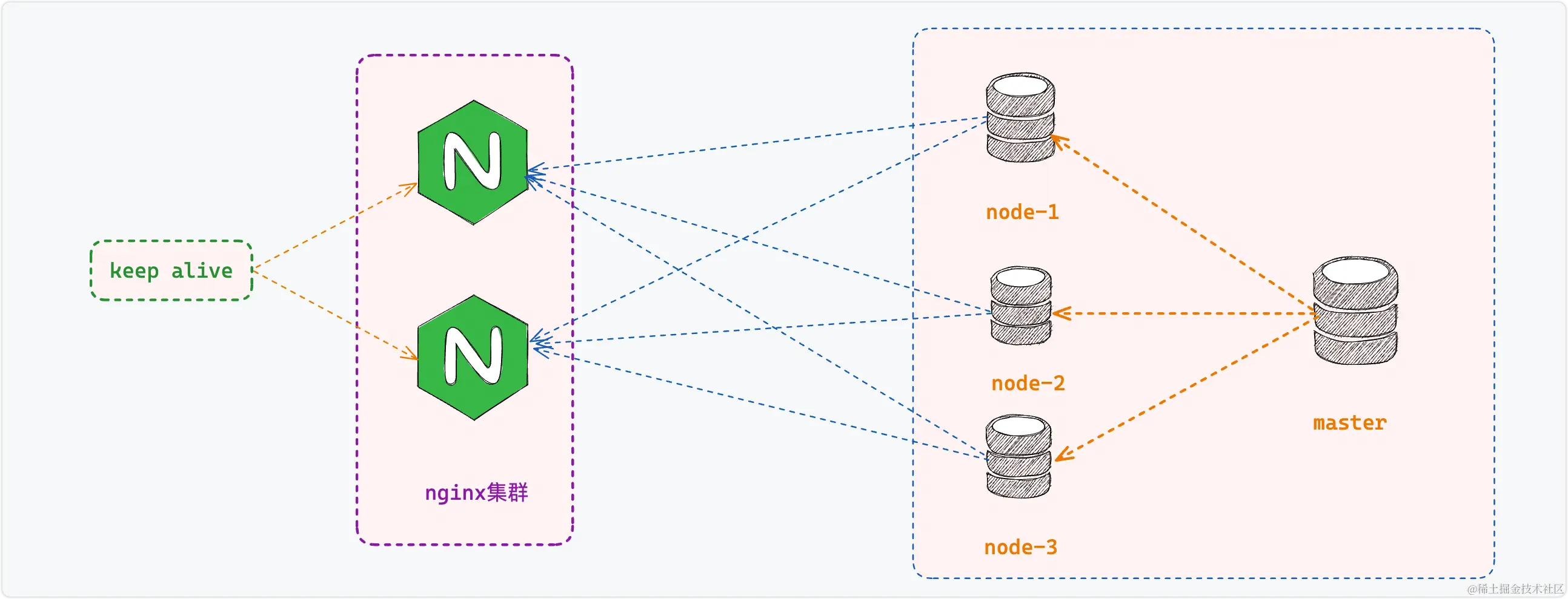 nginx+mysql集群架构