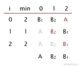 选择排序不稳定