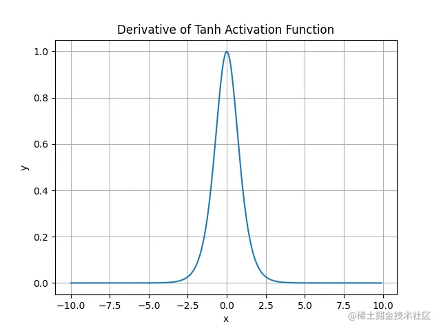 derivative_tanh