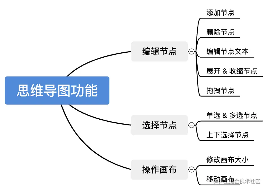 思维导图功能