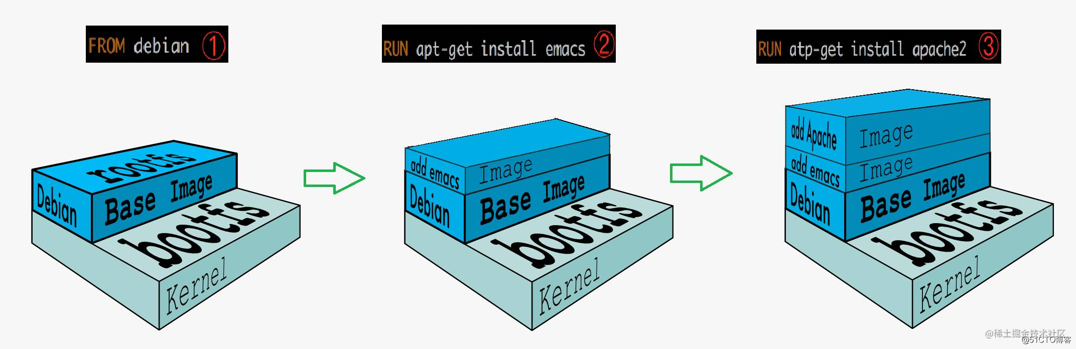 Docker镜像原理