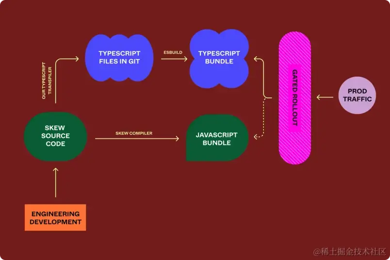 将生产流量推出到我们的 TypeScript 代码库，用 TypeScript 编译器从 Skew 源代码生成的