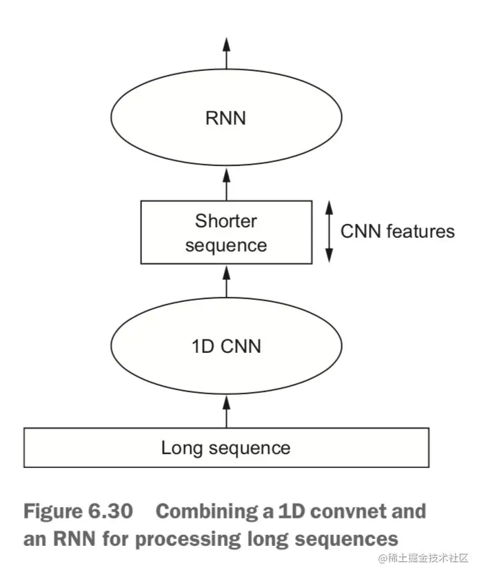  Combined one dimension CNN and RNN To handle long sequences 