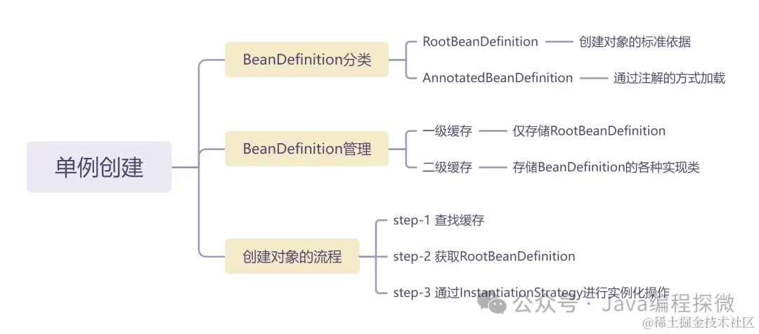 5.4 单例创建流程脑图.png