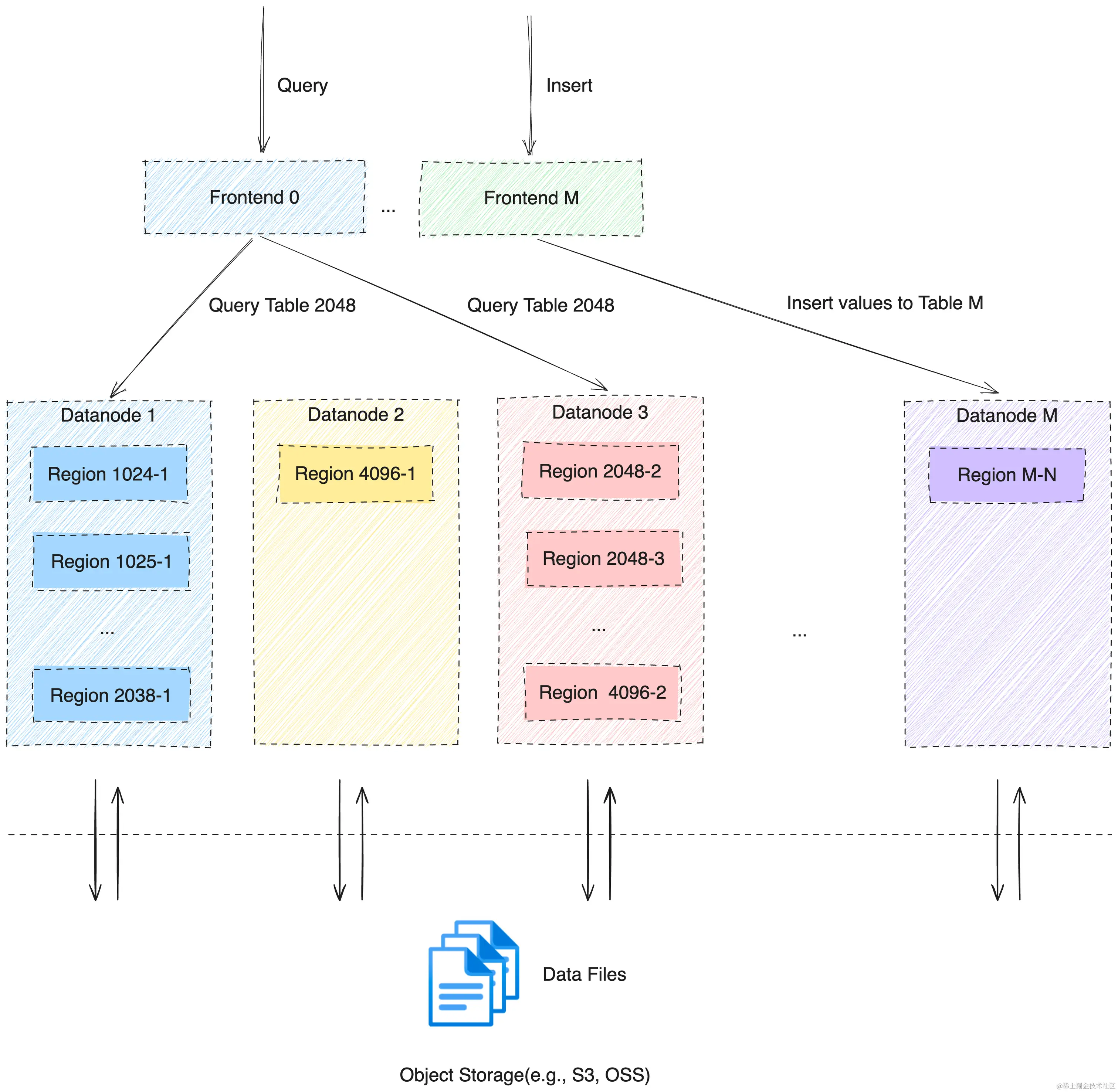 集群中 Region 分布示例
