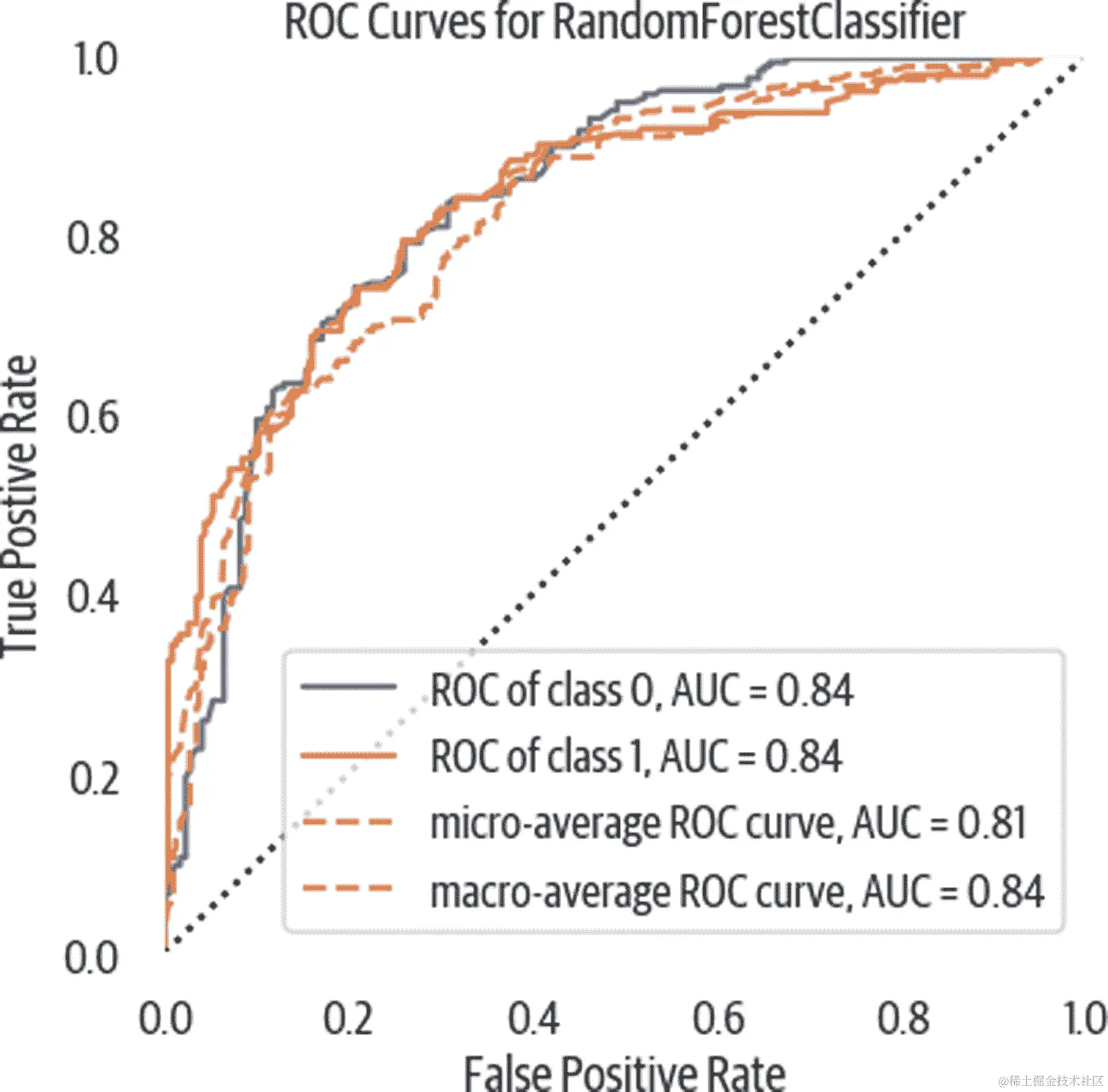 ROC 曲线。显示真正率与假阳性率。一般来说，曲线越凸出越好。通过测量 AUC 可以得到一个评估数字。接近 1 表示更好。低于 0.5 是一个较差的模型。