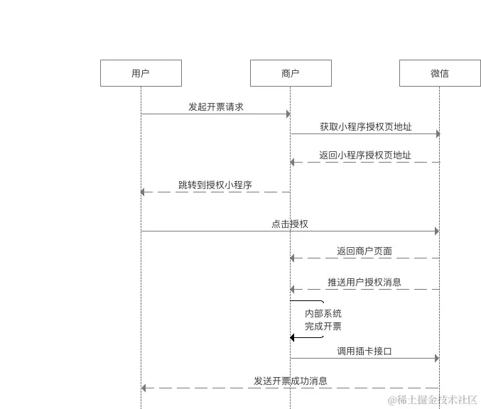 小程序开票时序图