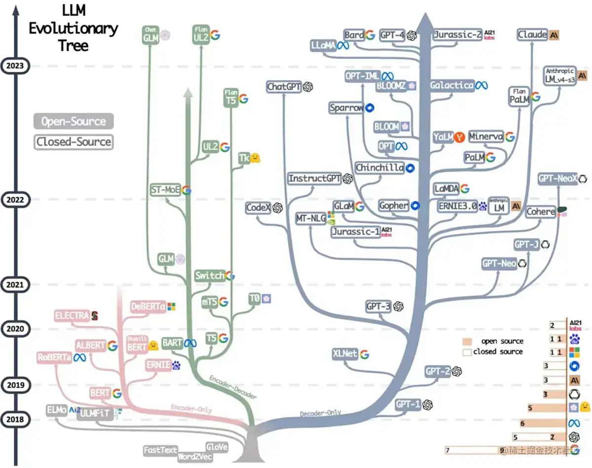 大模型发展时间线