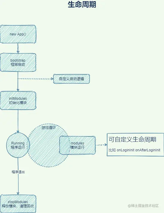 模块生命周期图