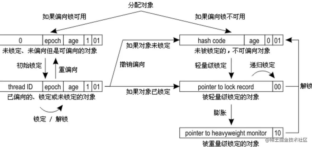 重量级锁、轻量级锁和偏向锁之间转换