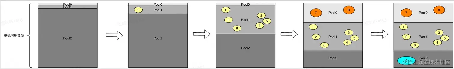 图7 LAR单机资源分配及资源池资源调整
