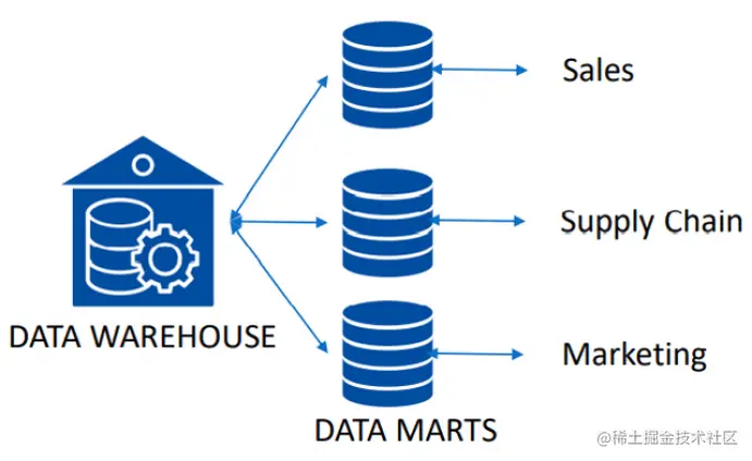 Image of Data Mart