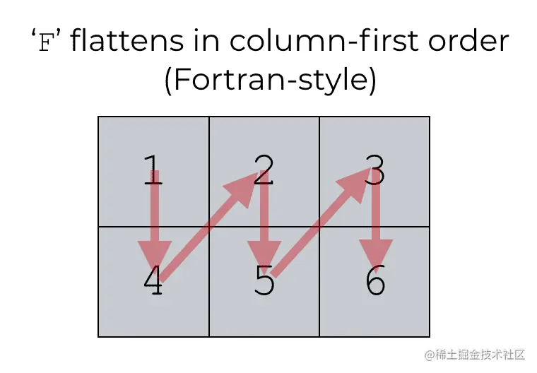 An image that shows how Numpy ravel works with order = 'F'