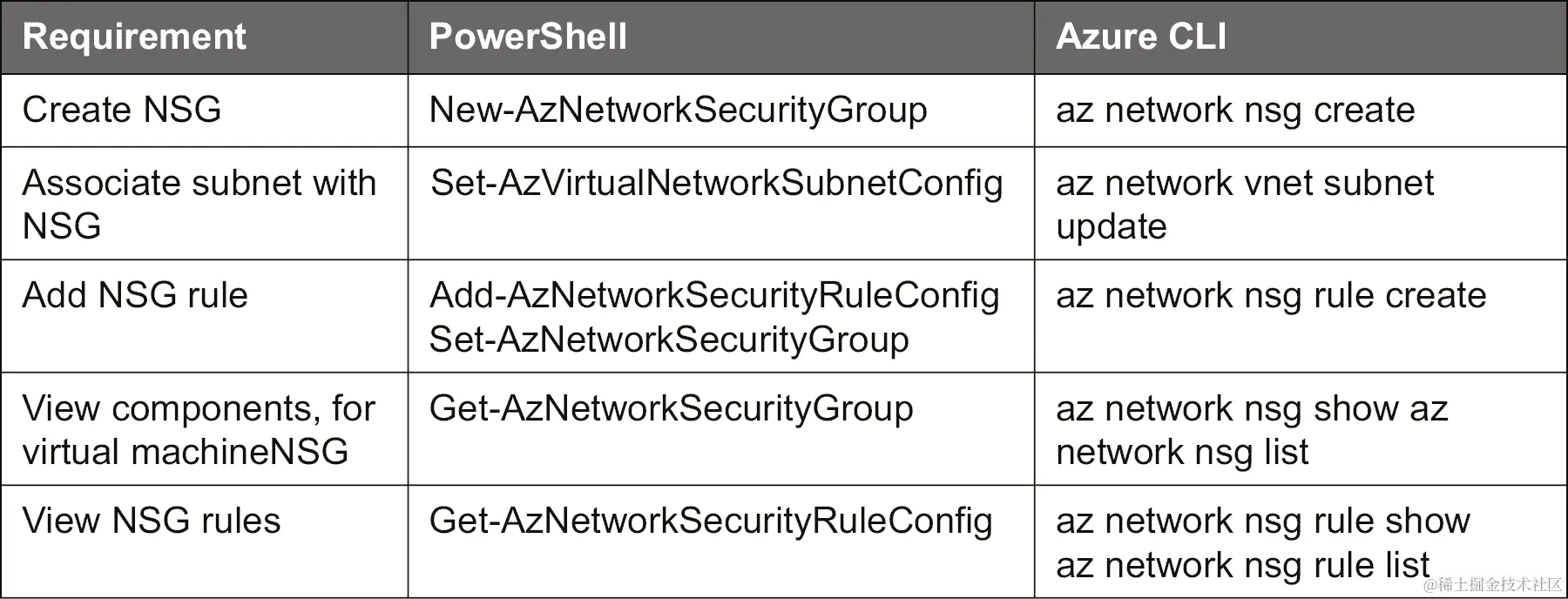 用于 Azure 网络安全组的命令列表。
