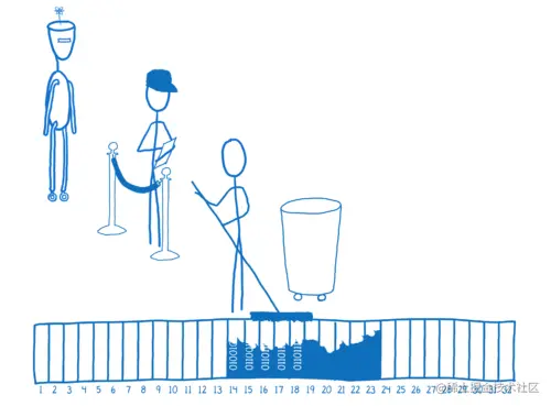 Garbage collector cleaning up memory object