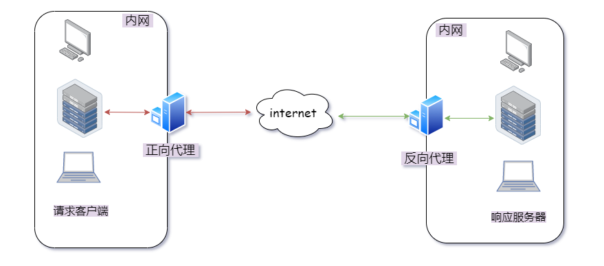 3min快速掌握Go语言正/反向代理的姿势