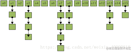 Java hashmap principle - Moment For Technology