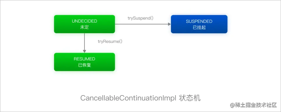 CancellableContinuationImpl 状态机_xATFDLV1Ml.png
