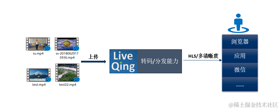 基于转码/分发能力的场景方案