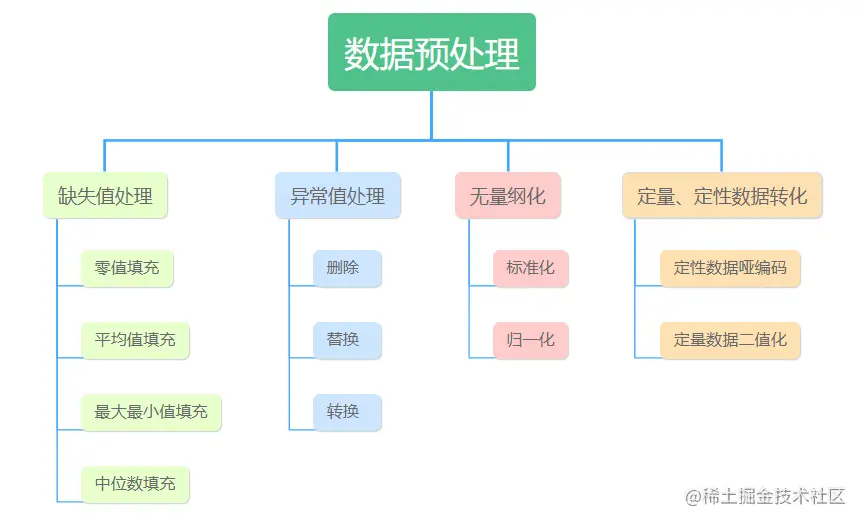 数据预处理工作内容
