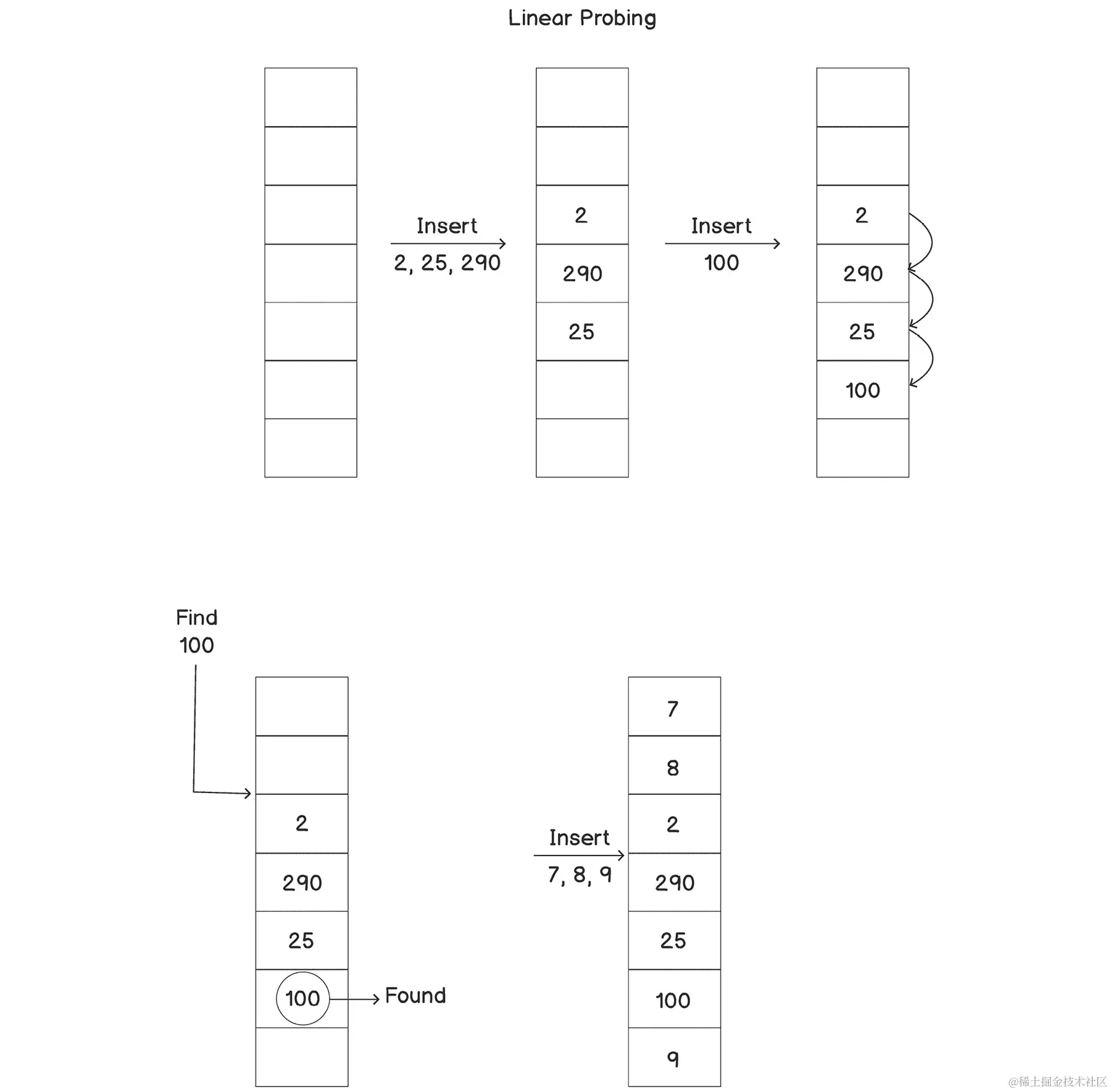 图 3.7：使用线性探测的哈希表上的基本操作