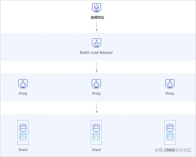 proxy集群.png