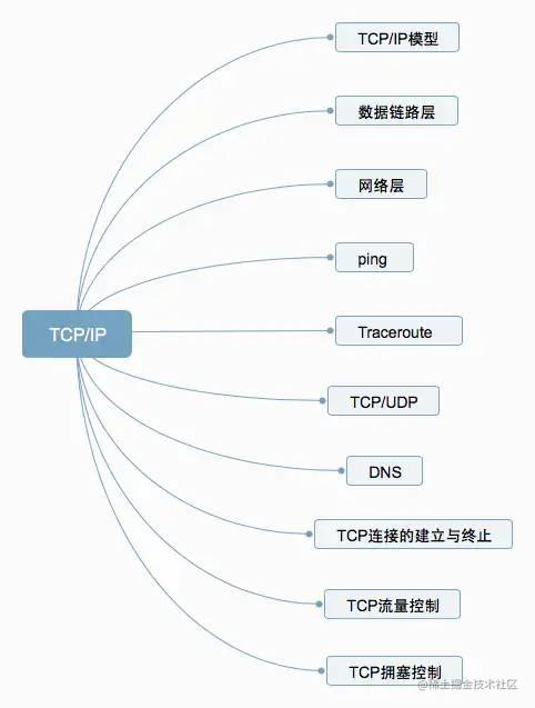 10 questions to know and know about TCP/IP - Moment For Technology