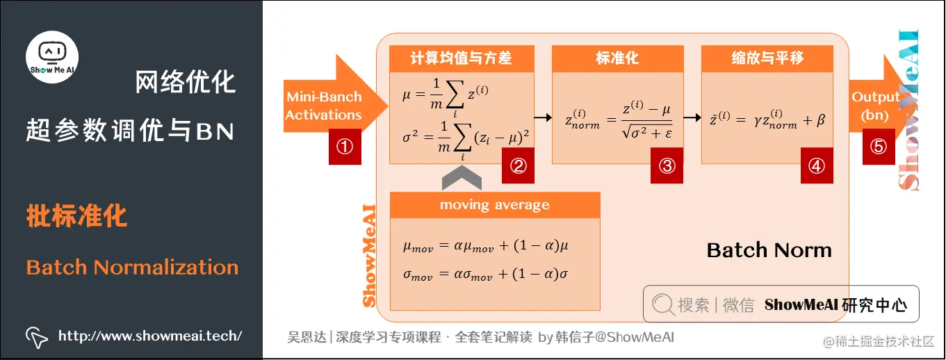 批标准化 Batch Normalization